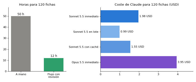 Gráfica: Tiempo y coste. Tiempo y coste de las 120 fichas: manual frente a flujo, y coste de Claude por estrategia