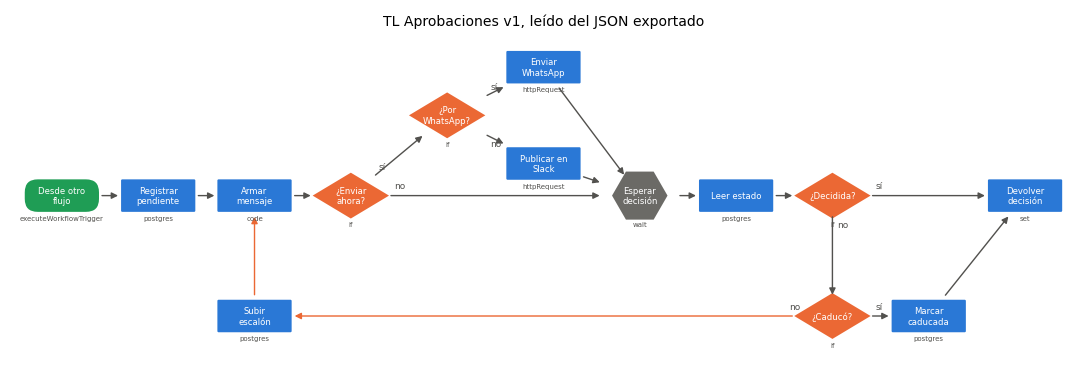 Gráfica: TL Aprobaciones v1. Lectura del workflow TL Aprobaciones v1 y del mensaje del Bloque 5, revisión y dibujo