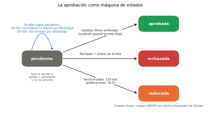 Gráfica: El diagrama de estados. Diagrama de estados de una aprobación dibujado con patches