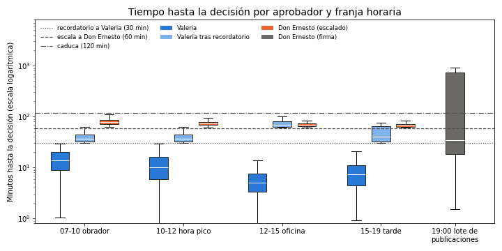 Gráfica: Cuánto tarda una decisión y cuántas escalan. Simulación de un mes de 222 aprobaciones con escalado a los 30 y a los 60 minutos