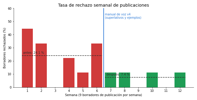 Gráfica: Aprender de los rechazos. Motivos de rechazo etiquetados y efecto de ajustar el manual de voz