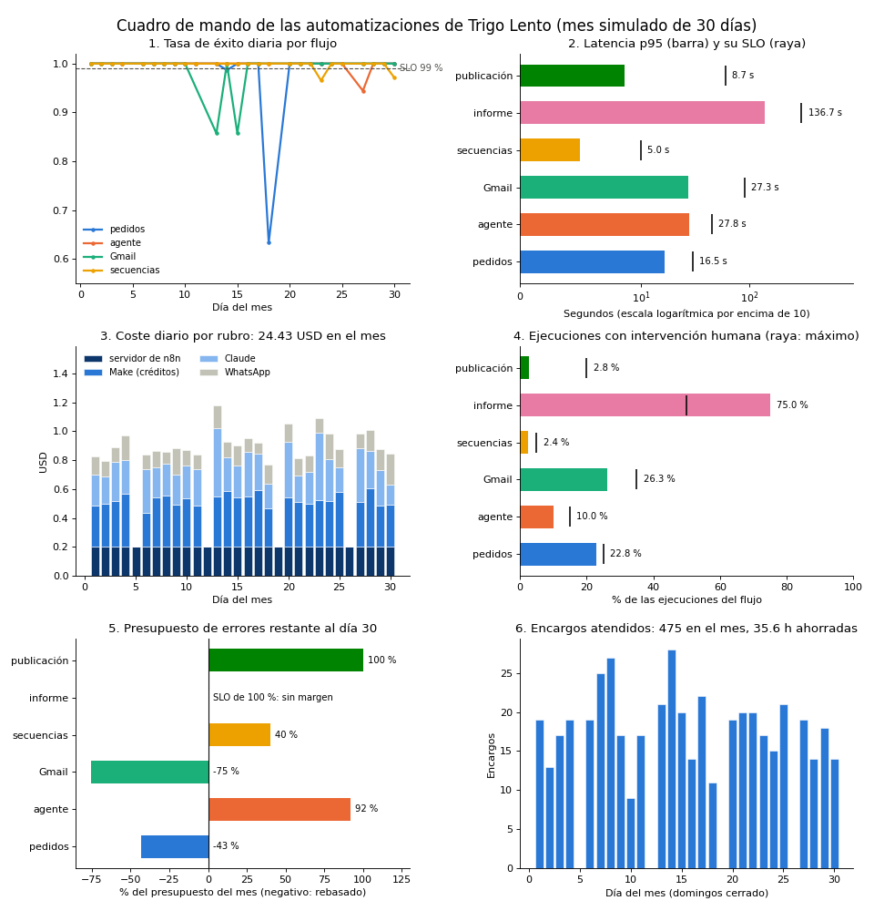Gráfica: El panel propio. Panel de seis gráficas del mes en una sola página PNG
