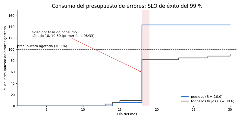 Gráfica: Presupuesto de errores y tasa de consumo. Consumo del presupuesto de errores en el mes con el incidente del día 18 y su aviso