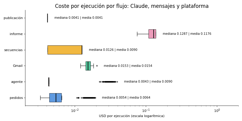 Gráfica: Leer el panel con Don Ernesto. Coste por ejecución por flujo en cajas con la mediana, y las tres respuestas para Don Ernesto