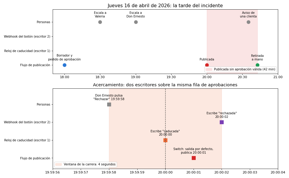 Gráfica: Línea de tiempo y detección. Registros reconstruidos del incidente (ejecuciones, aprobaciones y publicaciones) y línea de tiempo