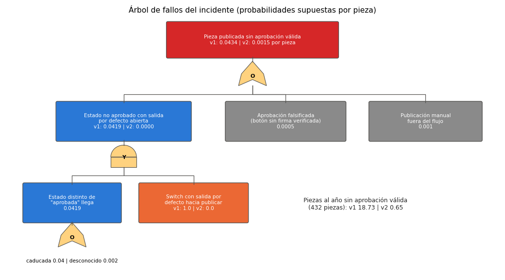 Gráfica: Falla cerrada frente a falla abierta. Árbol de fallos con probabilidades supuestas por rama y probabilidad del evento superior