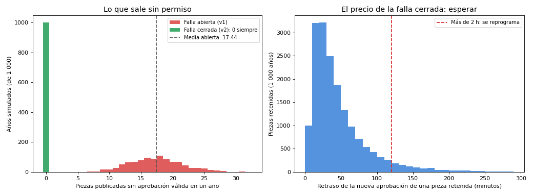 Gráfica: Cuánto cuesta cada puerta. Monte Carlo de 1 000 años de publicaciones con falla abierta y con falla cerrada