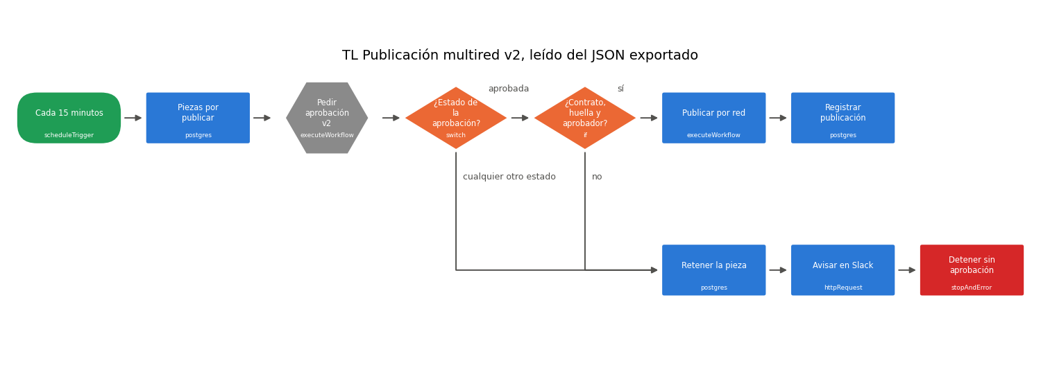 Gráfica: La corrección. Lectura de los workflows v2 con nodos_desde_n8n, comprobaciones de falla cerrada y dibujo