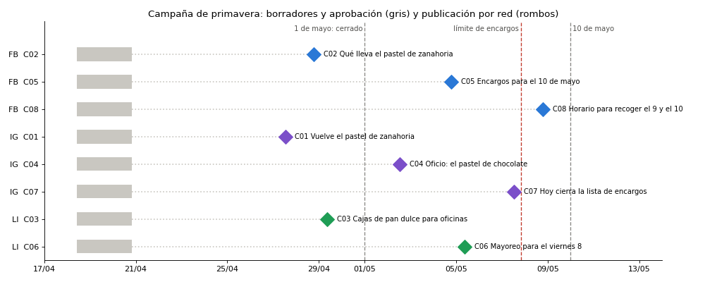 Gráfica: Del brief al calendario. Calendario de la campaña: 8 piezas en 3 redes, reglas de capacidad y diagrama de Gantt