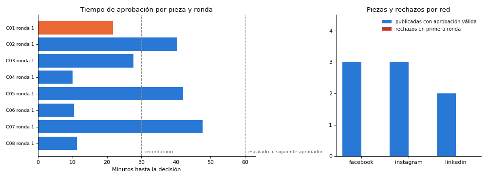 Gráfica: Resultados en el cuadro de mando. Ensayo de aprobaciones y publicación de las 8 piezas, con tiempos, rechazos y coste