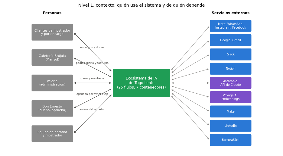 Gráfica: Nivel 1: el contexto. Diagrama de contexto del ecosistema dibujado con patches