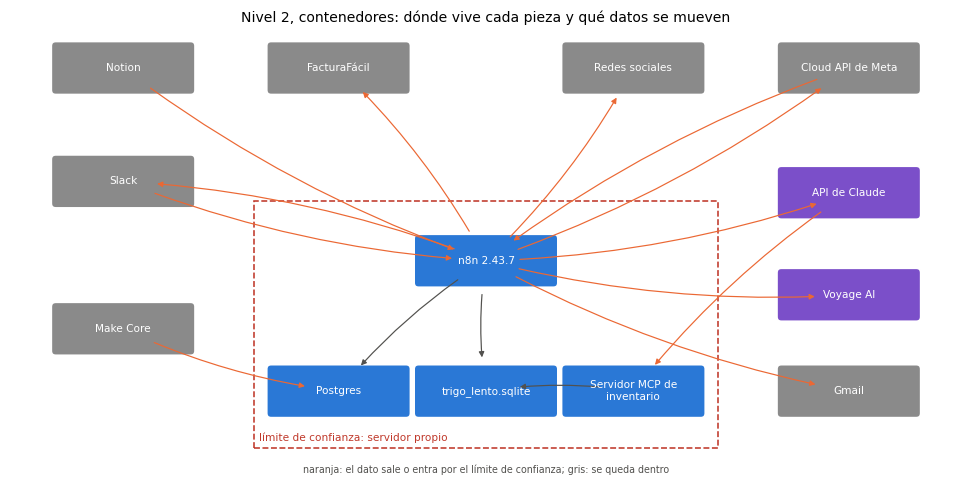 Gráfica: Nivel 2: los contenedores. Diagrama de contenedores con flechas de datos y el límite de confianza