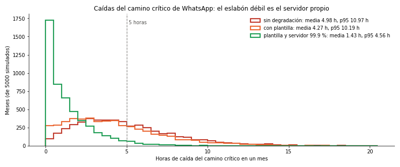 Gráfica: Disponibilidad compuesta. Simulación de caídas de un mes por componente y efecto de la degradación controlada