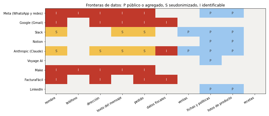 Gráfica: Fronteras de datos. Fronteras de datos: qué dato sale a qué proveedor, en qué forma y con qué base,