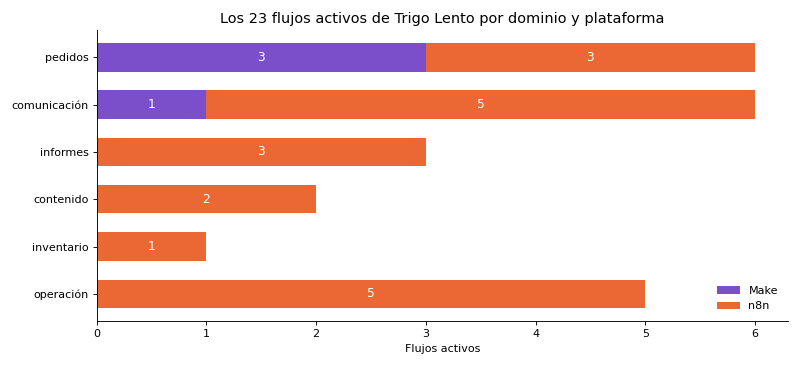 Gráfica: La ficha de cada flujo. Ficha de cada flujo: datos declarados por Valeria y datos leídos del JSON, con conteos y gráfica