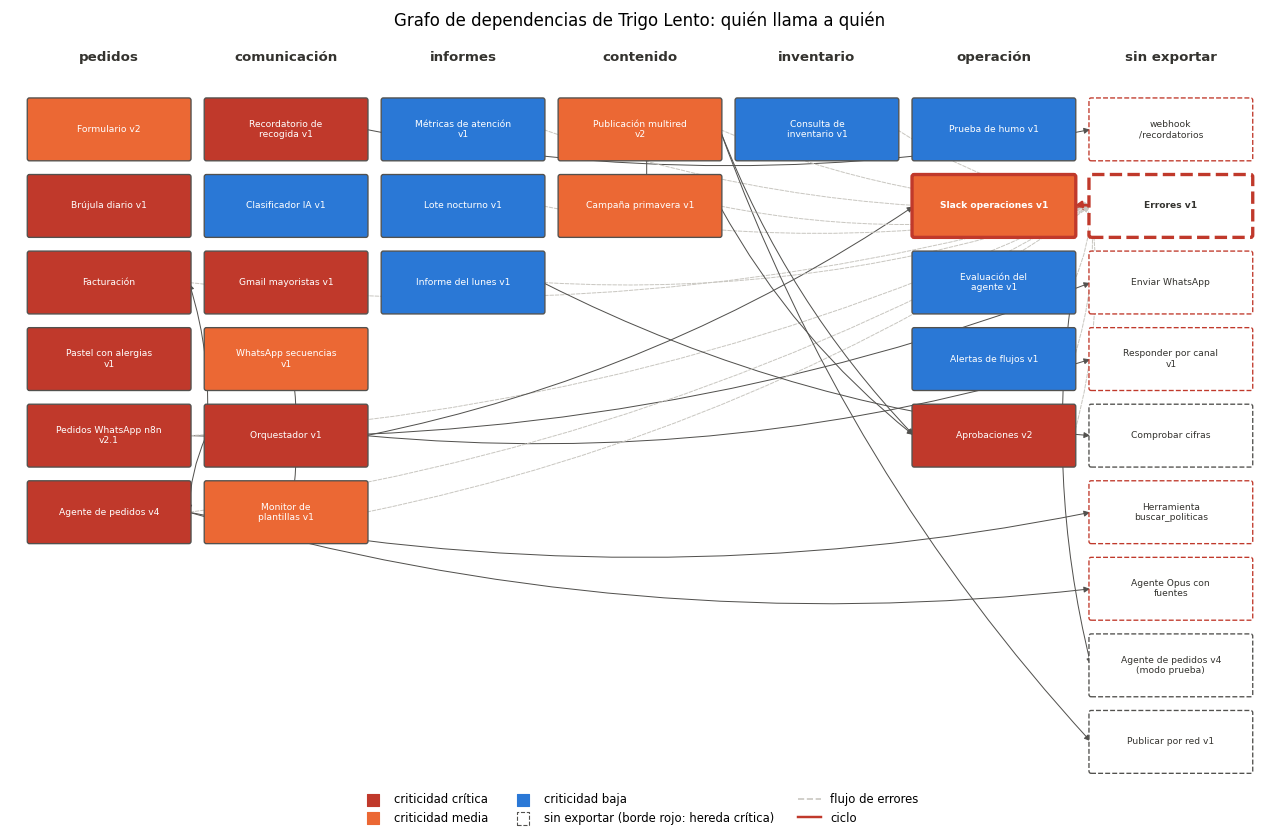 Gráfica: Ciclos, huérfanos y nudos. Grafo de dependencias, ciclos y huérfanos con búsqueda en profundidad escrita a mano, y dibujo