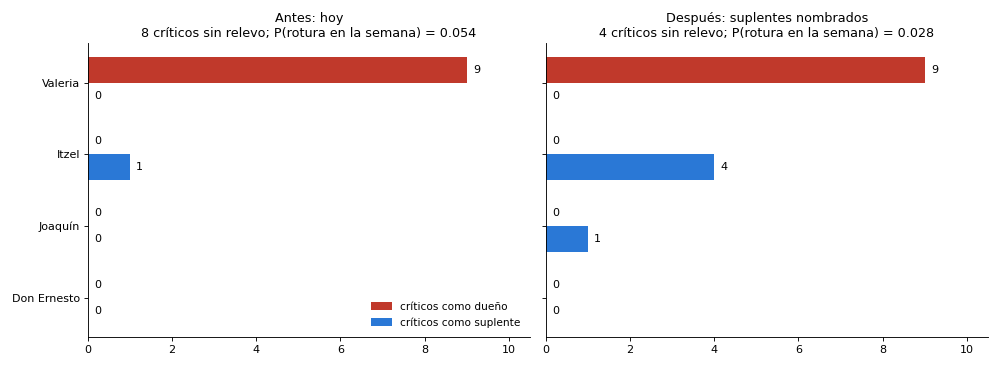 Gráfica: Concentración y factor autobús. Carga de responsabilidad por persona, factor autobús y riesgo de la semana de vacaciones