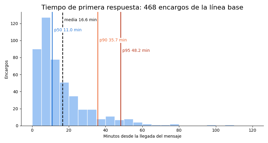 Gráfica: Percentiles: el cliente vive en la cola. Percentil con interpolación lineal escrito a mano, comparado con numpy, e histograma