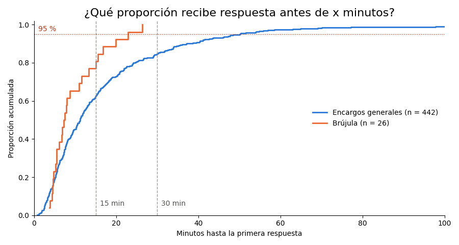 Gráfica: La distribución acumulada: leer cualquier umbral. Distribución acumulada empírica, general y de Brújula, con los umbrales de 15 y 30 minutos