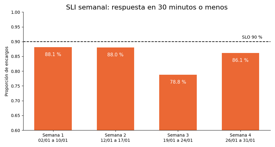 Gráfica: El SLI semanal de Trigo Lento. SLI semanal (primera respuesta de 30 minutos o menos) frente al SLO del 90 %