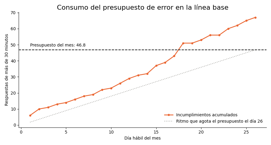 Gráfica: El presupuesto de error. Presupuesto de error del mes y su consumo día a día