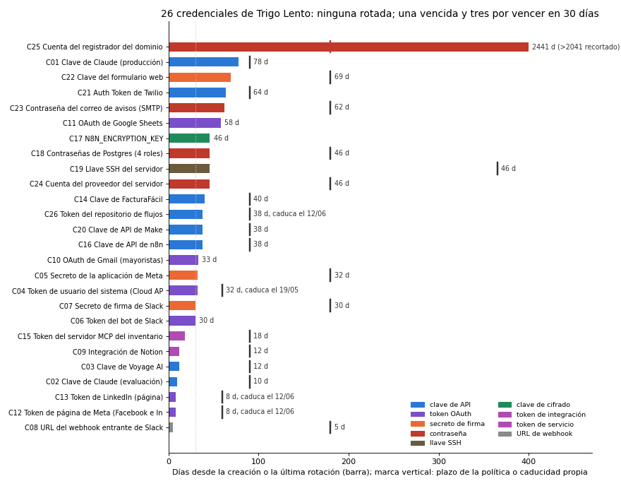 Gráfica: Rotación y caducidad. Estado de rotación frente a la política por tipo y alertas de caducidad a 30 días