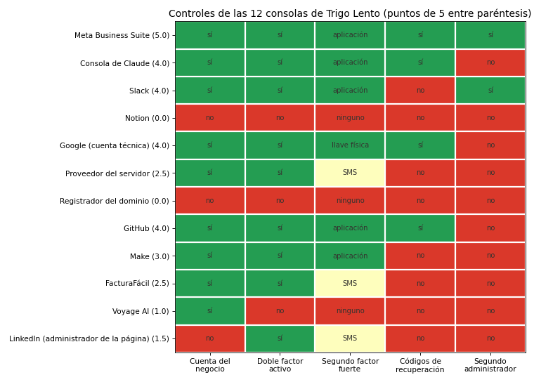 Gráfica: Dueños, cuentas y doble factor. Matriz de controles de las cuentas humanas de las consolas y mapa de calor
