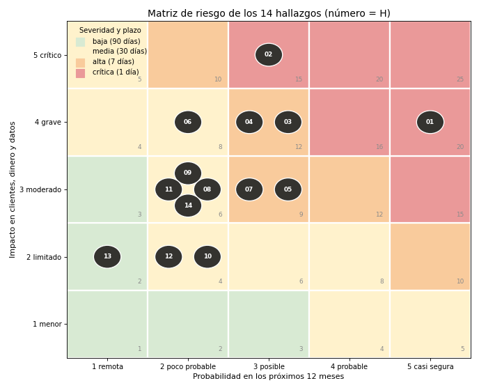 Gráfica: Hallazgos y severidad. Hallazgos con probabilidad, impacto, severidad y plazo de corrección calculado