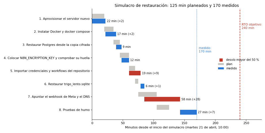 Gráfica: Fases cronometradas. Simulacro cronometrado: fases con tiempo objetivo y medido, RTO, RPO y el escenario de la clave perdida