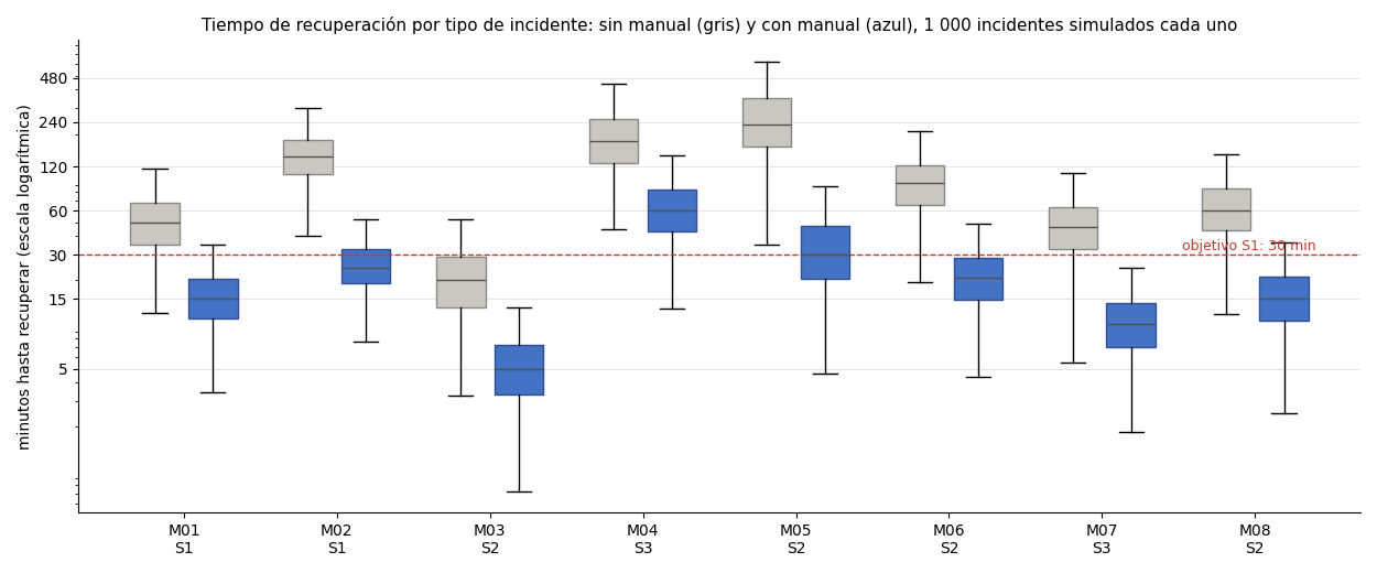 Gráfica: Cuánto vale tener el papel en la pared. Tiempos de recuperación con y sin manual por tipo de incidente, en 500 años simulados y como cajas,