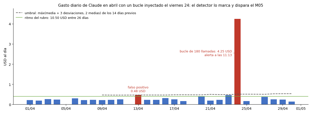 Gráfica: El detector que dispara el M05. Detector de gasto anómalo de Claude sobre el registro de llamadas del Día 75: umbral móvil, hora de alerta y disparo del M05