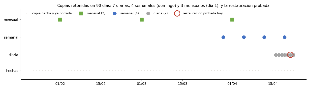Gráfica: Copias y restauración. Política de retención de copias en 90 días y prueba real de restauración de trigo_lento.sqlite