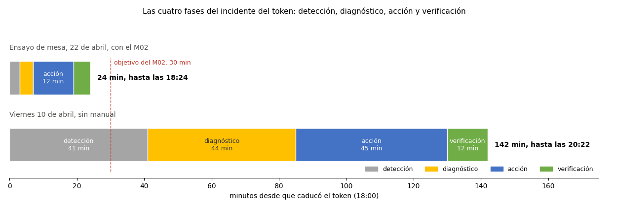 Gráfica: Ensayo de mesa. Ensayo de mesa del viernes del token caducado: lo que pasó el 10 de abril y el ensayo de hoy con el M02,