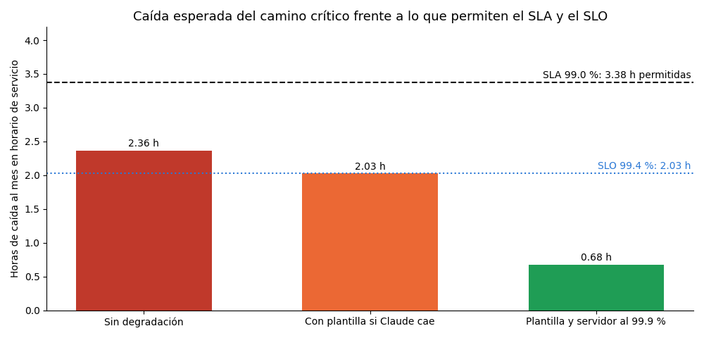 Gráfica: Disponibilidad compuesta y margen. Disponibilidad compuesta del Día 78 llevada al horario de servicio y margen frente al SLA y al SLO