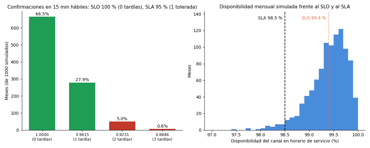 Gráfica: Disponibilidad compuesta y margen. Simulación de 1 000 meses de servicio a Brújula: confirmaciones, caídas, cambios, facturas y reclamaciones