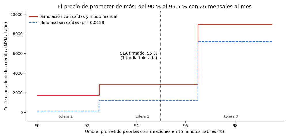 Gráfica: Créditos y compensaciones. Créditos con escalones y tope, su coste esperado al año y el precio de prometer de más