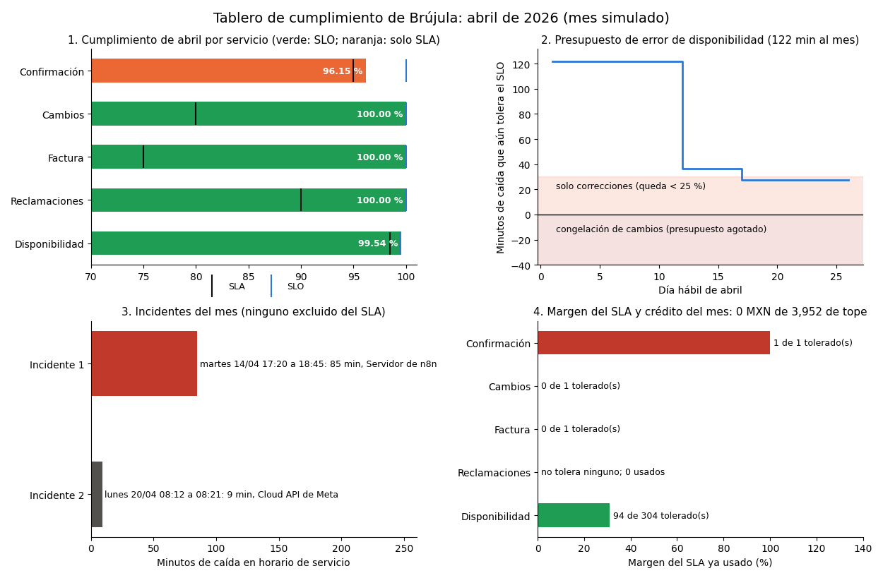 Gráfica: Presupuesto de error y política. Presupuesto de error del mes con un incidente simulado, alertas por tasa de consumo en dos ventanas y tablero