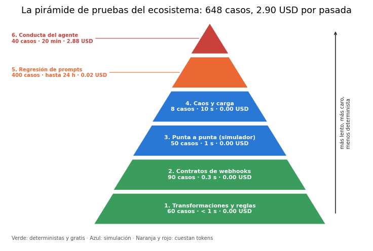 Gráfica: La pirámide de pruebas del ecosistema. Pirámide de pruebas del ecosistema dibujada con patches, con los casos, el coste y el tiempo de cada nivel
