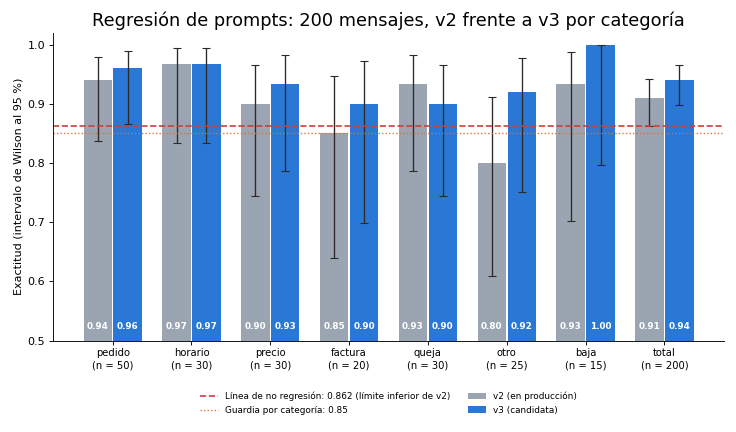 Gráfica: Evaluación de regresión de prompts. Exactitud por categoría e intervalo de Wilson sobre predicciones de ejemplo (declaradas como tales)
