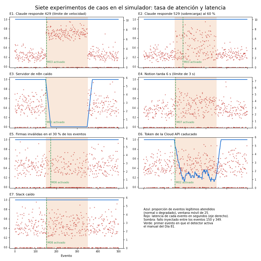 Gráfica: Caos controlado. Experimentos de caos: cada fallo se inyecta en el simulador durante una ventana y se mide qué pasa
