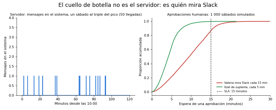 Gráfica: Carga. Carga al triple del pico: M/M/1 analítico para el servidor y simulación de la cola de aprobaciones humanas