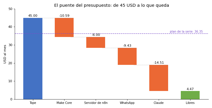 Gráfica: La factura del mes. Factura del mes rubro por rubro, con la pieza y el día que la midió,