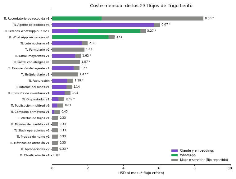 Gráfica: Coste por flujo. Gráfica del coste mensual por flujo, apilado por origen del gasto,