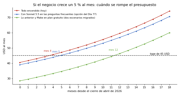 Gráfica: Cuando el negocio crece. Proyección a 18 meses con crecimiento del 5 % mensual de la parte variable y mes de ruptura