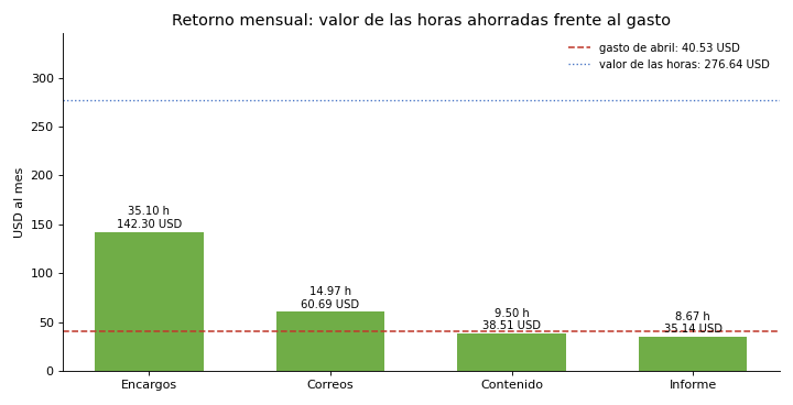 Gráfica: El retorno. Retorno: horas ahorradas al mes por proceso, su valor a 75 MXN la hora y la comparación con el gasto
