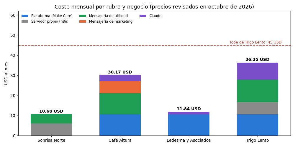 Gráfica: Coste mensual. Coste mensual por rubro y negocio con los precios de las Tablas A, B y C, frente a los 36.35 USD de Trigo Lento,