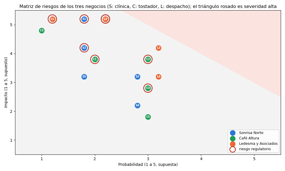 Gráfica: Riesgos que cambian de forma. Riesgos por negocio con probabilidad e impacto supuestos, matriz de riesgos y resaltado de los regulatorios
