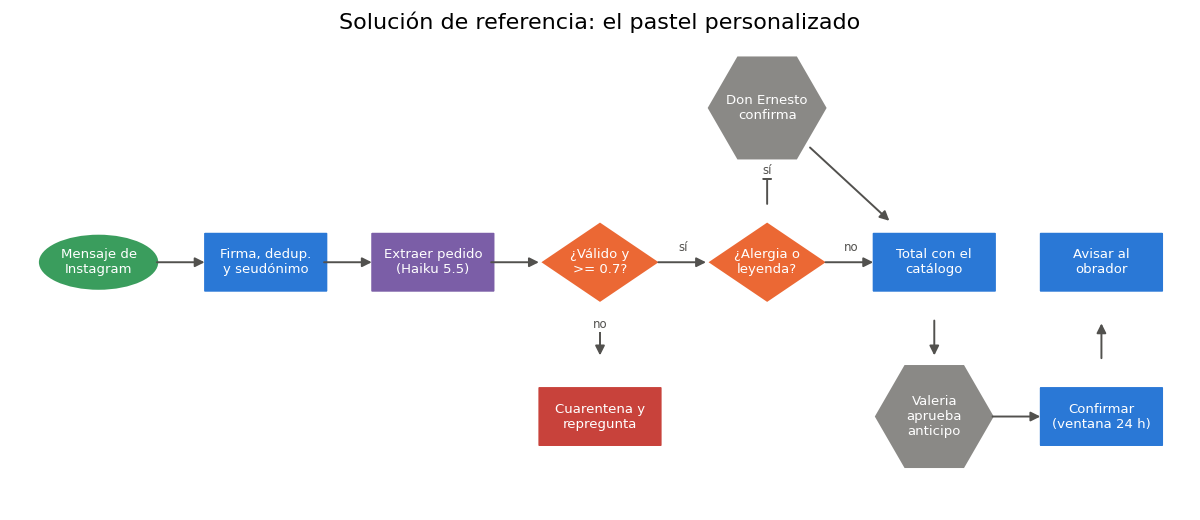 Gráfica: Solución comentada. Función dibujar_flujo (Día 2) y solución de referencia del pastel personalizado