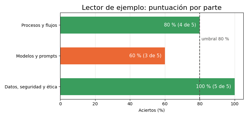 Gráfica: Puntuación por parte. Puntuación por parte con el umbral del 80 %