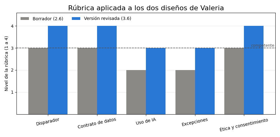 Gráfica: Puntuar un diseño. Rúbrica analítica del caso y puntuación ponderada de dos diseños